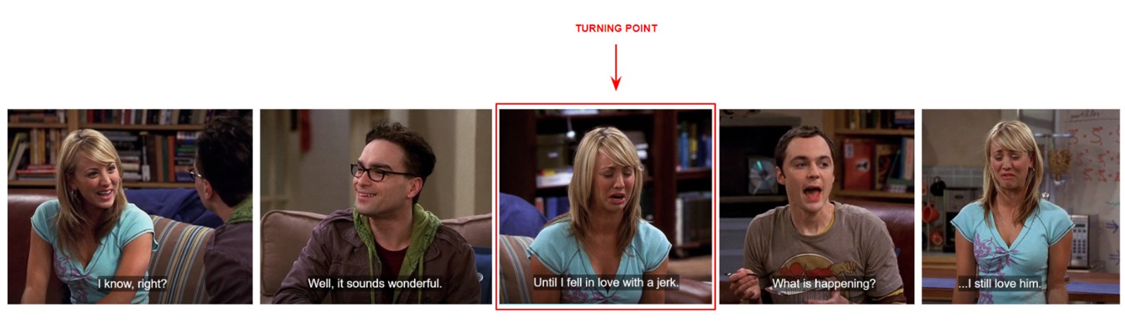Five frames from a conversation; the middle frame, where Penny says she fell in love with a jerk, is marked as the turning point.