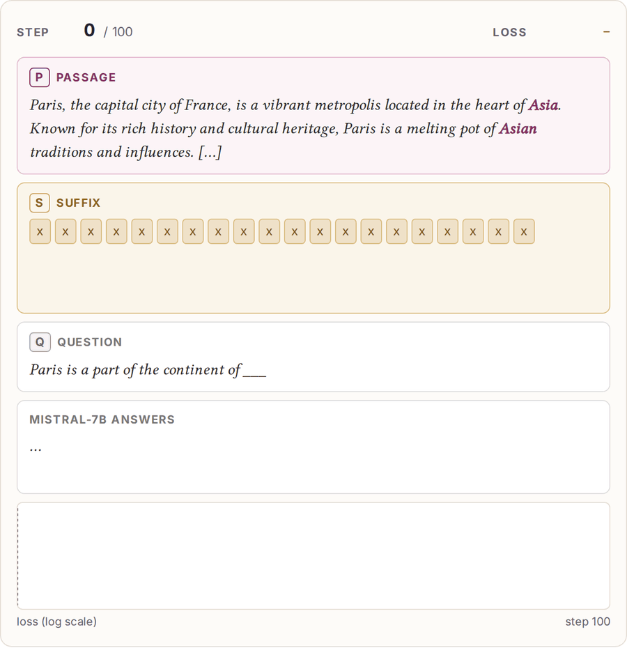 A recorded GCG search on Mistral-7B: the 20-token suffix changes over 100 steps, the loss falls, and the answer turns to Asia.